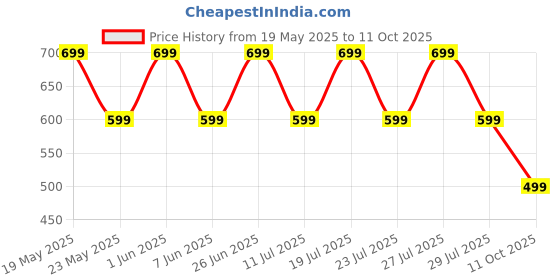 flipkart.com triggr Rizz with 40H Playback, Spherical Design, 13mm Drivers, Rich Bass, Fast Charging Bluetooth Headset triggr Price History Graph from 19 May 2025 to 11 Oct 2025