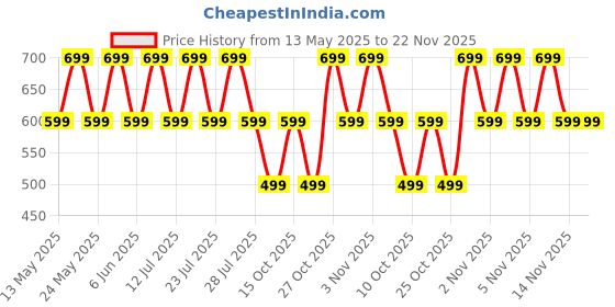 flipkart.com triggr Rizz with 40H Playback, Spherical Design, 13mm Drivers, Rich Bass, Fast Charging Bluetooth Headset triggr Price History Graph from 13 May 2025 to 22 Nov 2025