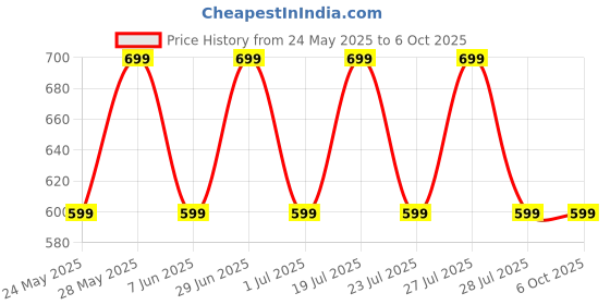 flipkart.com triggr Rizz with 40H Playback, Spherical Design, 13mm Drivers, Rich Bass, Fast Charging Bluetooth Headset triggr Price History Graph from 24 May 2025 to 6 Oct 2025