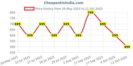 flipkart.com triggr Rizz with 40H Playback, Spherical Design, 13mm Drivers, Rich Bass, Fast Charging Bluetooth Headset triggr Price History Graph from 26 May 2025 to 11 Oct 2025