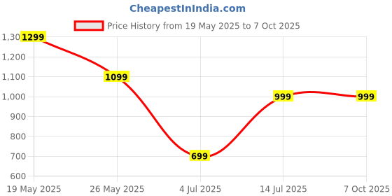 flipkart.com triggr Trinity 1 with 40mm Drivers, Fast Charging, 50H Battery, Rubber Finish, v5.4 Bluetooth Headset triggr Price History Graph from 19 May 2025 to 6 Oct 2025