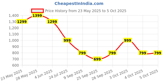 flipkart.com triggr Trinity 2 with Dual Pairing, ENC, Fast Charge, 50H Battery, Rubber Finish, v5.3 Bluetooth Headset triggr Price History Graph from 23 May 2025 to 5 Oct 2025