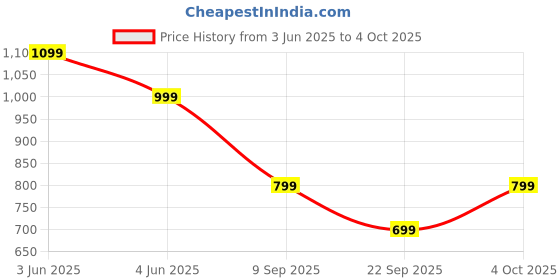 flipkart.com triggr Trinity 2 with Dual Pairing, ENC, Fast Charge, 50H Battery, Rubber Finish, v5.3 Bluetooth Headset triggr Price History Graph from 3 Jun 2025 to 4 Oct 2025
