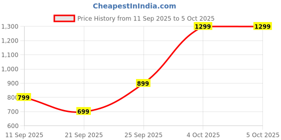 flipkart.com triggr Trinity 2 with Dual Pairing, ENC, Fast Charge, 50H Battery, Rubber Finish, v5.3 Bluetooth Headset triggr Price History Graph from 11 Sep 2025 to 5 Oct 2025