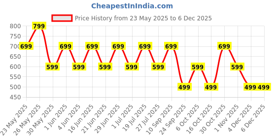 flipkart.com triggr Ultrabuds N1 Neo with ENC, 40Hr Playback, 13mm Drivers, Rich Bass, Fast Charging Bluetooth Headset triggr Price History Graph from 23 May 2025 to 4 Dec 2025