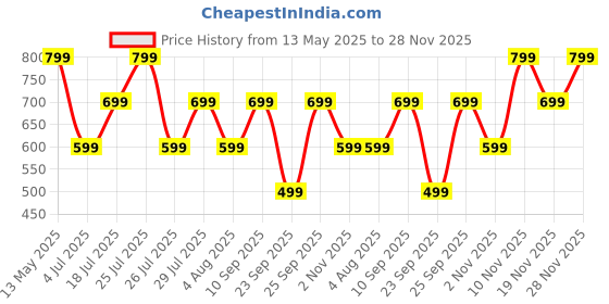 flipkart.com triggr Ultrabuds N1 Neo with ENC, 40Hr Playback, 13mm Drivers, Rich Bass, Fast Charging Bluetooth Headset triggr Price History Graph from 13 May 2025 to 28 Nov 2025