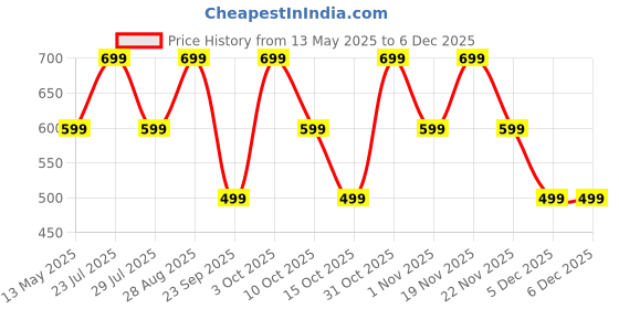 flipkart.com triggr Ultrabuds N1 Neo with ENC, 40Hr Playback, 13mm Drivers, Rich Bass, Fast Charging Bluetooth Headset triggr Price History Graph from 13 May 2025 to 5 Dec 2025