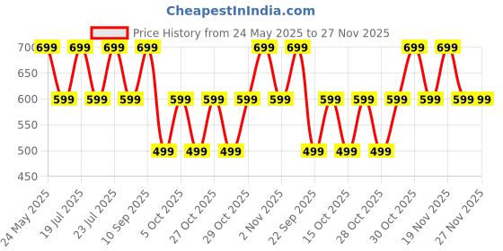 flipkart.com triggr Ultrabuds N1 Neo with ENC, 40Hr Playback, 13mm Drivers, Rich Bass, Fast Charging Bluetooth Headset triggr Price History Graph from 24 May 2025 to 27 Nov 2025