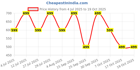 flipkart.com triggr Ultrabuds N1 Neo with ENC, 40Hr Playback, 13mm Drivers, Rich Bass, Fast Charging Bluetooth Headset triggr Price History Graph from 4 Jul 2025 to 17 Oct 2025
