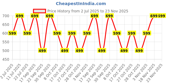 flipkart.com triggr Ultrabuds N1 Neo with ENC, 40Hr Playback, 13mm Drivers, Rich Bass, Fast Charging Bluetooth Headset triggr Price History Graph from 2 Jul 2025 to 23 Nov 2025