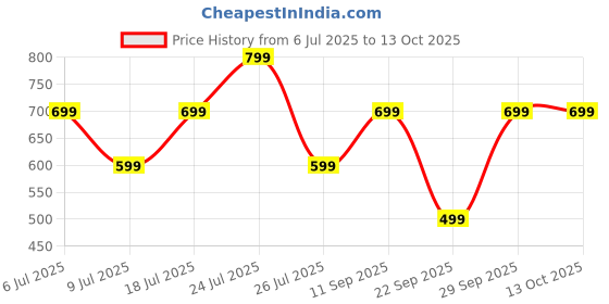 flipkart.com triggr Ultrabuds N1 Neo with ENC, 40Hr Playback, 13mm Drivers, Rich Bass, Fast Charging Bluetooth Headset triggr Price History Graph from 6 Jul 2025 to 13 Oct 2025