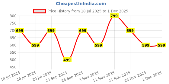 flipkart.com triggr Ultrabuds N1 Neo with ENC, 40Hr Playback, 13mm Drivers, Rich Bass, Fast Charging Bluetooth Headset triggr Price History Graph from 18 Jul 2025 to 29 Nov 2025