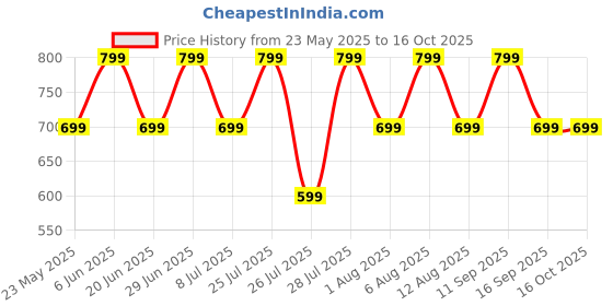 flipkart.com triggr Ultrabuds N3 with Crisp Calling, 50H Playtime, 13mm Drivers, BassXpand Bluetooth Headset triggr Price History Graph from 23 May 2025 to 16 Oct 2025