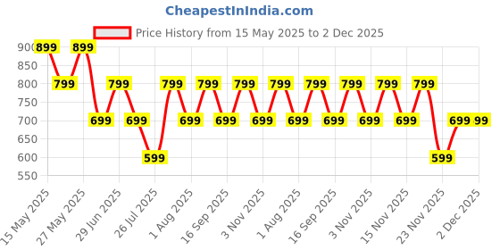 flipkart.com triggr Ultrabuds N3 with Crisp Calling, 50H Playtime, 13mm Drivers, BassXpand Bluetooth Headset triggr Price History Graph from 15 May 2025 to 2 Dec 2025