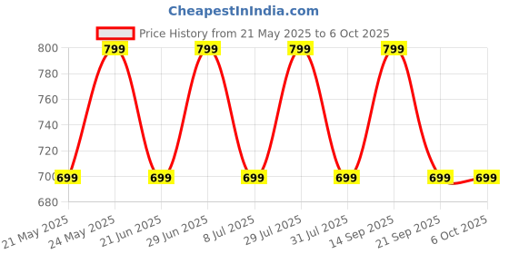 flipkart.com triggr Ultrabuds N3 with Crisp Calling, 50H Playtime, 13mm Drivers, BassXpand Bluetooth Headset triggr Price History Graph from 21 May 2025 to 6 Oct 2025