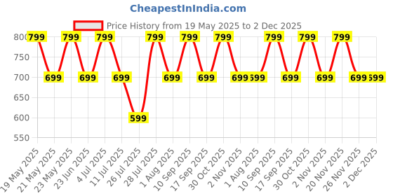 flipkart.com triggr Ultrabuds N3 with Crisp Calling, 50H Playtime, 13mm Drivers, BassXpand Bluetooth Headset triggr Price History Graph from 19 May 2025 to 2 Dec 2025