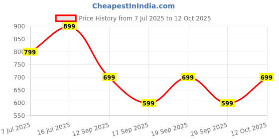 flipkart.com triggr Ultrabuds N4 with Premium Finish, Rubber Grip Design, 40H Battery, 13 mm Drivers Bluetooth Headset triggr Price History Graph from 7 Jul 2025 to 12 Oct 2025