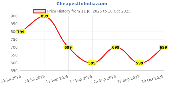 flipkart.com triggr Ultrabuds N4 with Premium Finish, Rubber Grip Design, 40H Battery, 13 mm Drivers Bluetooth Headset triggr Price History Graph from 11 Jul 2025 to 10 Oct 2025
