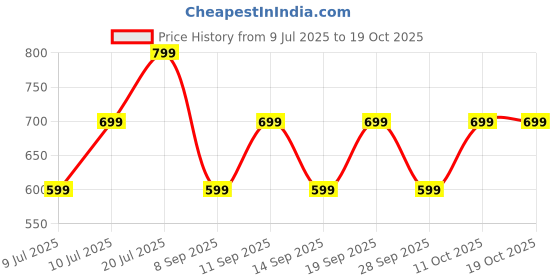 flipkart.com triggr Ultrabuds N4 with Premium Finish, Rubber Grip Design, 40H Battery, 13 mm Drivers Bluetooth Headset triggr Price History Graph from 9 Jul 2025 to 18 Oct 2025