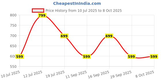 flipkart.com triggr Ultrabuds N4 with Premium Finish, Rubber Grip Design, 40H Battery, 13 mm Drivers Bluetooth Headset triggr Price History Graph from 10 Jul 2025 to 8 Oct 2025