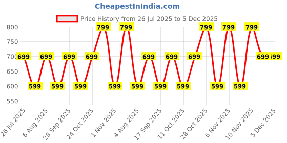 flipkart.com triggr Ultrabuds N5 with Latest BT v6.0, 40Hr Playtime, 13mm Dynamic Drivers, Rich Bass Bluetooth Headset triggr Price History Graph from 26 Jul 2025 to 5 Dec 2025