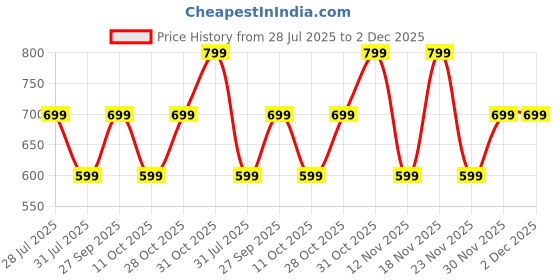 flipkart.com triggr Ultrabuds N5 with Latest BT v6.0, 40Hr Playtime, 13mm Dynamic Drivers, Rich Bass Bluetooth Headset triggr Price History Graph from 28 Jul 2025 to 2 Dec 2025