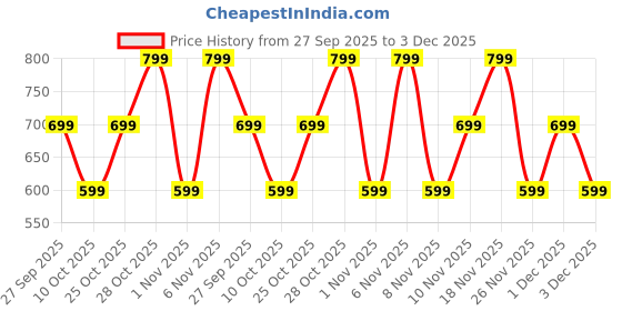 flipkart.com triggr Ultrabuds N5 with Latest BT v6.0, 40Hr Playtime, 13mm Dynamic Drivers, Rich Bass Bluetooth Headset triggr Price History Graph from 27 Sep 2025 to 3 Dec 2025