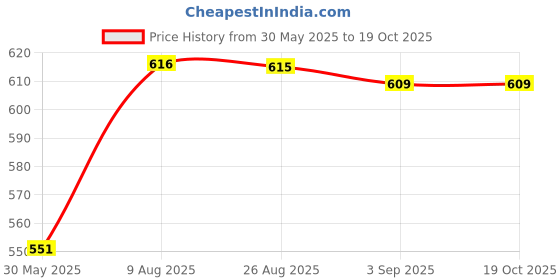 flipkart.com triglav coffee Espresso Coffee Machine Accessories With Knocking Stick Coffee Knock Box Coffee Maker triglav coffee Price History Graph from 30 May 2025 to 17 Oct 2025