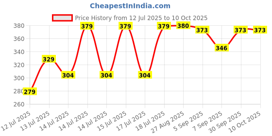 flipkart.com triglav coffee V60 coffee filter paper (1-4 Cup) Indian Coffee Filter triglav coffee Price History Graph from 12 Jul 2025 to 10 Oct 2025