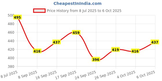 flipkart.com melody's Trignometry Working Model in Maths. Using Light for School Project melody's Price History Graph from 8 Jul 2025 to 6 Oct 2025