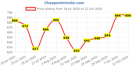 flipkart.com trigop Charcoal Grill trigop Price History Graph from 18 Jul 2025 to 12 Oct 2025