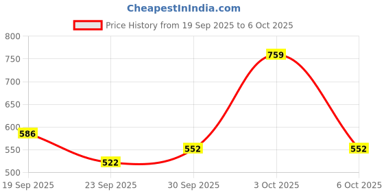flipkart.com trigop Charcoal Grill trigop Price History Graph from 19 Sep 2025 to 6 Oct 2025
