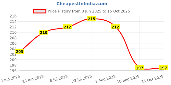 flipkart.com trigop Hand Blender Froth Whisker Lassi Maker for Milk Coffee Egg Beater Personal Coffee Maker trigop Price History Graph from 3 Jun 2025 to 15 Oct 2025
