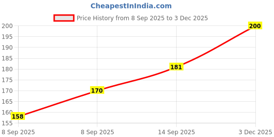 flipkart.com trigun Premium Cricket MS Dhoni Wall Posters, A5 Size 14.7x21 cm, 300 GSM, HD Quality Prints, Matte Finish, Set of 8 with Sticky Glue Drops Photographic Paper trigun Price History Graph from 8 Sep 2025 to 3 Dec 2025
