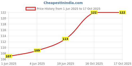 flipkart.com trigun Shree Sampoorna yantra Shri Sampurna Yog Nashak Yantra Brass Yantra trigun Price History Graph from 1 Jun 2025 to 16 Oct 2025