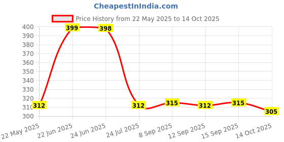 flipkart.com triguna Semi Stitched Art Silk Blouse Material Printed triguna Price History Graph from 22 May 2025 to 14 Oct 2025