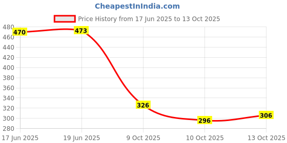 flipkart.com triguna Semi Stitched Art Silk Blouse Material Printed triguna Price History Graph from 17 Jun 2025 to 13 Oct 2025