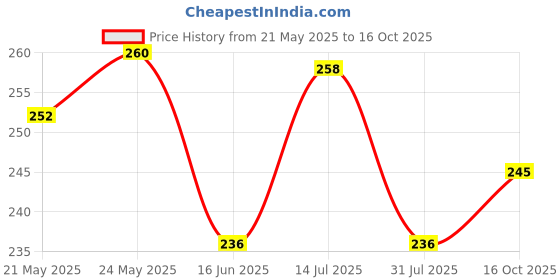 flipkart.com triguna Unstitched Polyester Kurta & Churidar Material Self Design triguna Price History Graph from 21 May 2025 to 16 Oct 2025