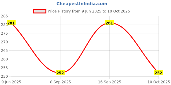 flipkart.com triguna Unstitched Polyester Kurta & Churidar Material Self Design triguna Price History Graph from 9 Jun 2025 to 10 Oct 2025