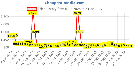 flipkart.com trijal fab Embellished Semi Stitched Lehenga Choli trijal fab Price History Graph from 6 Jun 2025 to 3 Dec 2025