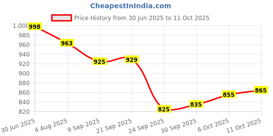flipkart.com trijal fab Embellished Semi Stitched Lehenga Choli trijal fab Price History Graph from 30 Jun 2025 to 11 Oct 2025