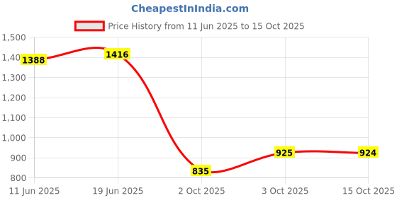 flipkart.com trijal fab Embellished Semi Stitched Lehenga Choli trijal fab Price History Graph from 11 Jun 2025 to 15 Oct 2025