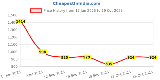 flipkart.com trijal fab Embellished Semi Stitched Lehenga Choli trijal fab Price History Graph from 17 Jun 2025 to 19 Oct 2025