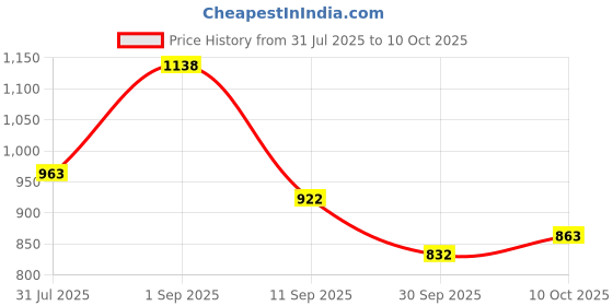 flipkart.com trijal fab Embellished Semi Stitched Lehenga Choli trijal fab Price History Graph from 31 Jul 2025 to 10 Oct 2025