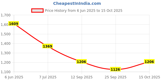 flipkart.com trijal fab Embroidered, Embellished Semi Stitched Lehenga Choli trijal fab Price History Graph from 6 Jun 2025 to 15 Oct 2025