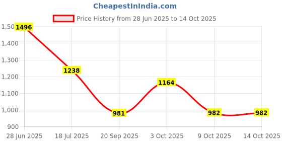 flipkart.com trijal fab Embroidered, Embellished Semi Stitched Lehenga Choli trijal fab Price History Graph from 28 Jun 2025 to 14 Oct 2025
