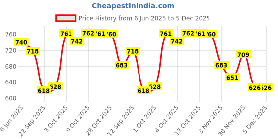 flipkart.com trijal fab Embroidered Semi Stitched Lehenga Choli trijal fab Price History Graph from 6 Jun 2025 to 5 Dec 2025