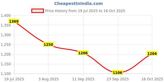 flipkart.com trijal fab Embroidered Semi Stitched Lehenga Choli trijal fab Price History Graph from 19 Jul 2025 to 16 Oct 2025