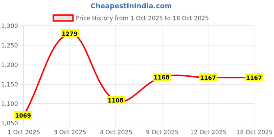 flipkart.com trijal fab Embroidered Semi Stitched Lehenga Choli trijal fab Price History Graph from 1 Oct 2025 to 18 Oct 2025