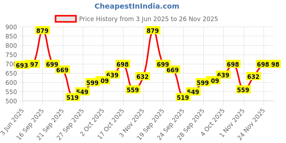 flipkart.com trijal fab Printed Semi Stitched Lehenga Choli trijal fab Price History Graph from 3 Jun 2025 to 25 Nov 2025